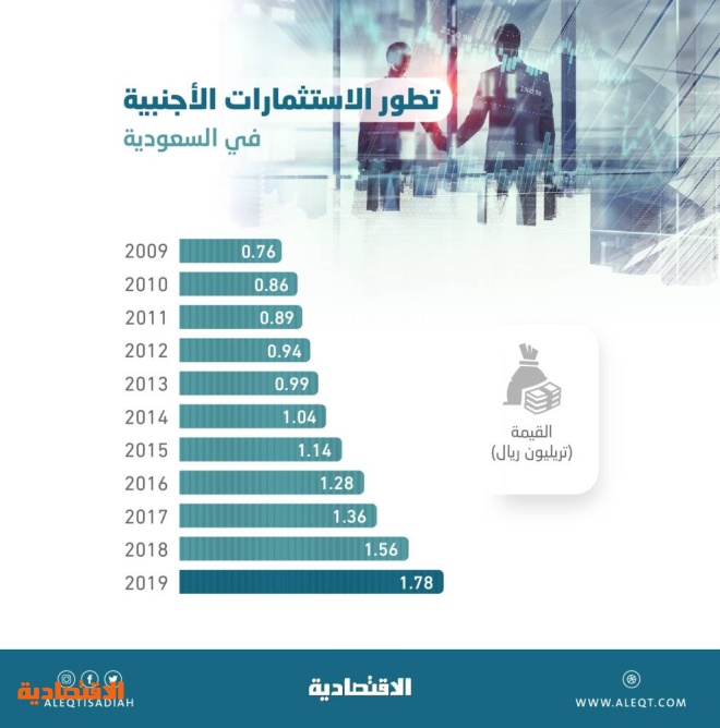 1 78 تريليون ريال استثمارات أجنبية في السعودية بنهاية 2019 أعلى نمو في 12 عاما صحيفة الاقتصادية