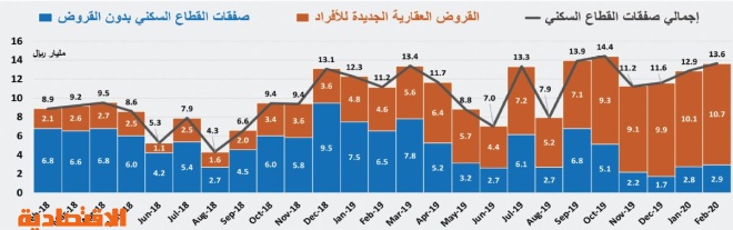 استمرار نشاط السوق العقارية عند أدنى مستوياتها التاريخية وانخفاضها أسبوعيا 1.3 %