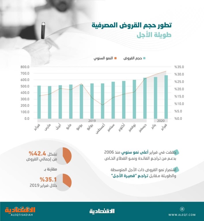 673 4 مليار ريال القروض المصرفية طويلة الأجل في السعودية بنهاية فبراير ارتفعت 32 1 صحيفة الاقتصادية