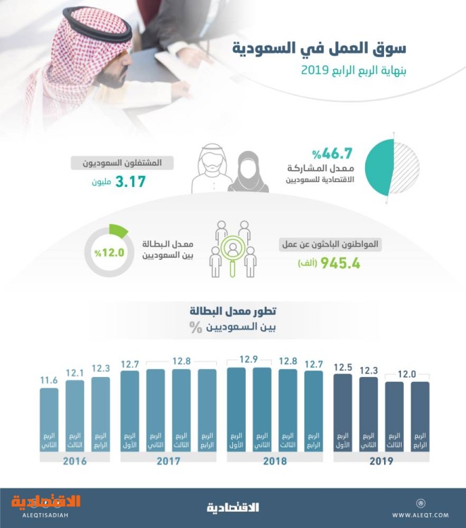 3 17 مليون مشتغل سعودي بنهاية 2019 صحيفة الاقتصادية