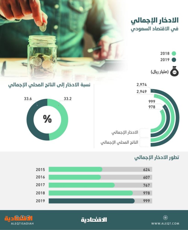 مدخرات قياسية للاقتصاد السعودي في 2019 بـ 999 مليار ريال ارتفعت 2 2 صحيفة الاقتصادية