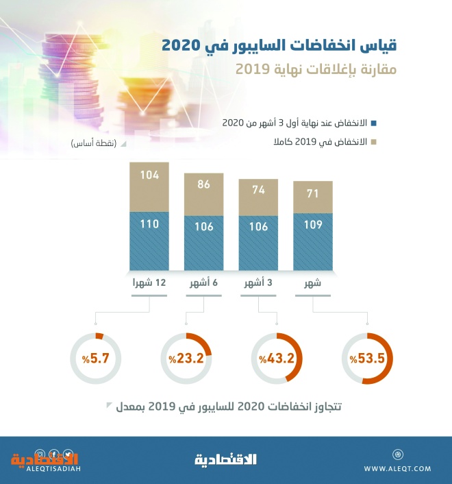 الودائع بالبنوك السعودية ترتفع 221 مليار ريال والقروض تقفز 16 بالربع الأول معلومات مباشر