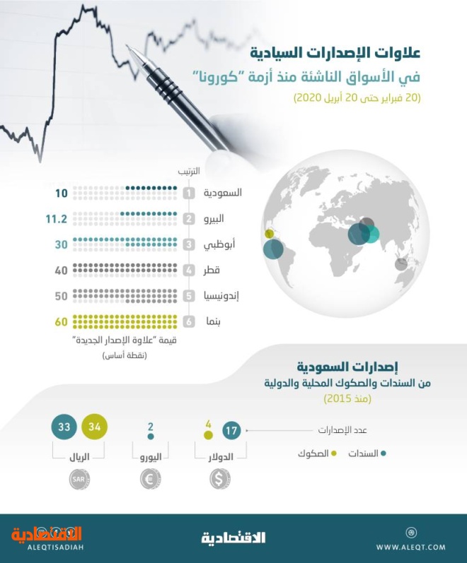 السعودية تدفع لسنداتها أدنى علاوة إصدار دولية بين الأسواق الناشئة توقيت مثالي للطرح صحيفة الاقتصادية