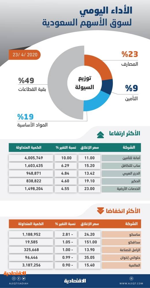 الأسهم السعودية تستعيد مستوى 6600 نقطة وسط ارتفاع شهية المخاطرة لدى المتعاملين صحيفة الاقتصادية