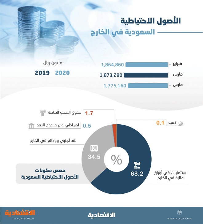 1 78 تريليون ريال الأصول الاحتياطية السعودية في الخارج بنهاية الربع الأول صحيفة الاقتصادية