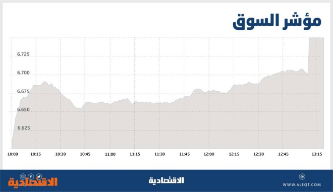 الأسهم السعودية تتجاوز مستوى 6700 نقطة مسجلة أفضل أداء يومي في 6 جلسات