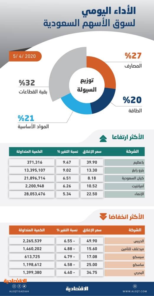 ضغوط البيع تفقد الأسهم السعودية معظم المكاسب .. والسيولة تصعد إلى 5.7 مليار ريال
