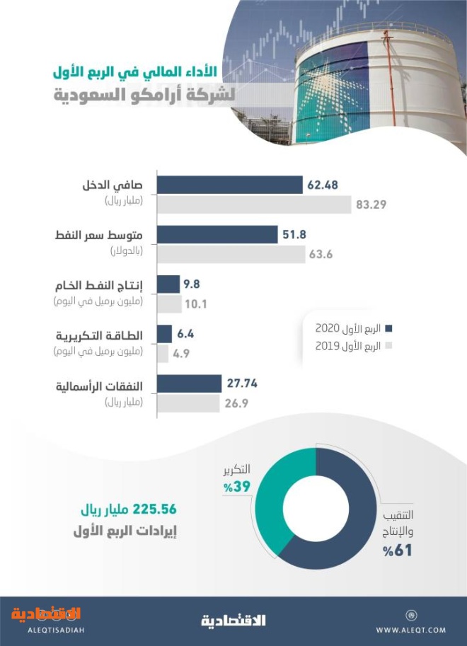 نتائج استثنائية لـ أرامكو 62 5 مليار ريال أرباح رغم الظروف الصعبة صحيفة الاقتصادية