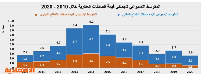 ارتفاع ضريبة القيمة المضافة يحد من المضاربات العقارية ويكبح تضخم الأسعار