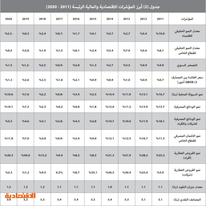 ارتفاع ضريبة القيمة المضافة يحد من المضاربات العقارية ويكبح تضخم الأسعار