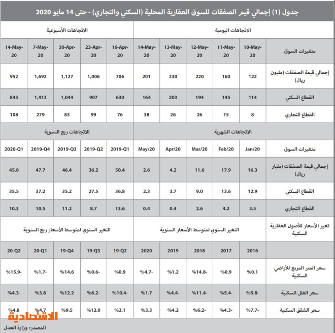 ارتفاع ضريبة القيمة المضافة يحد من المضاربات العقارية ويكبح تضخم الأسعار