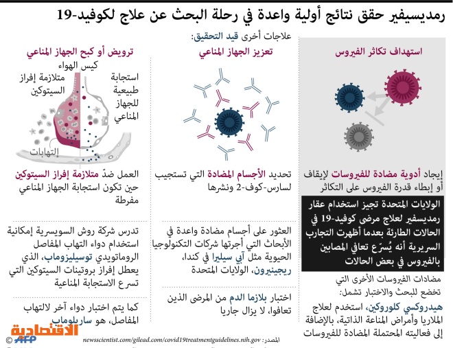 عقار رمديسيفير يحقق نتائج أولية واعدة في رحلة البحث عن علاج لفيروس كورونا صحيفة الاقتصادية