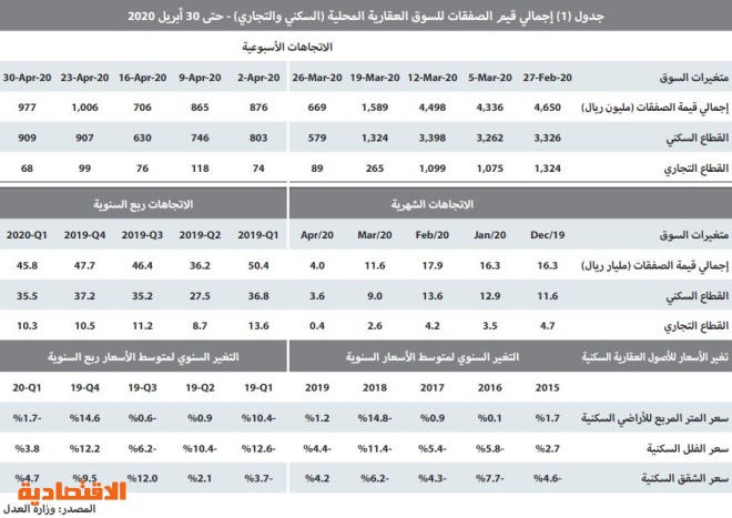 السوق العقارية تختتم نشاطها خلال أبريل بانخفاض سنوي 73%