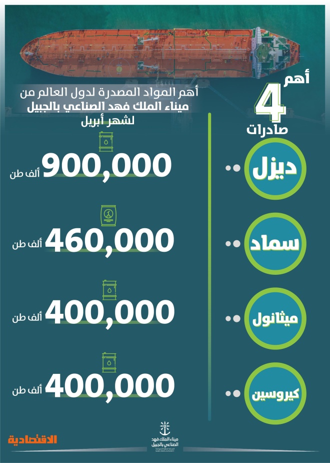 ميناء الجبيل الصناعي يصدر 5 4 ملايين طن من مختلف البضائع البترولية المكررة والبتروكيماوية صحيفة الاقتصادية