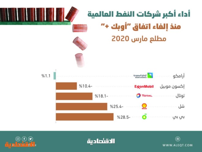 اسعار اسهم ارامكو