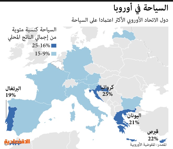 الدول الأوروبية الأكثر اعتمادا على السياحة صحيفة الاقتصادية