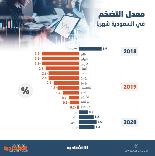 التضخم في السعودية يقفز إلى 6 2 خلال أغسطس الاقتصادي العالم اليوم البيان