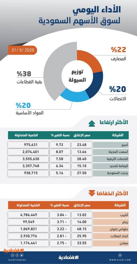 الأسهم السعودية تستقر عند 7050 نقطة في آخر جلسة تداول قبل العيد