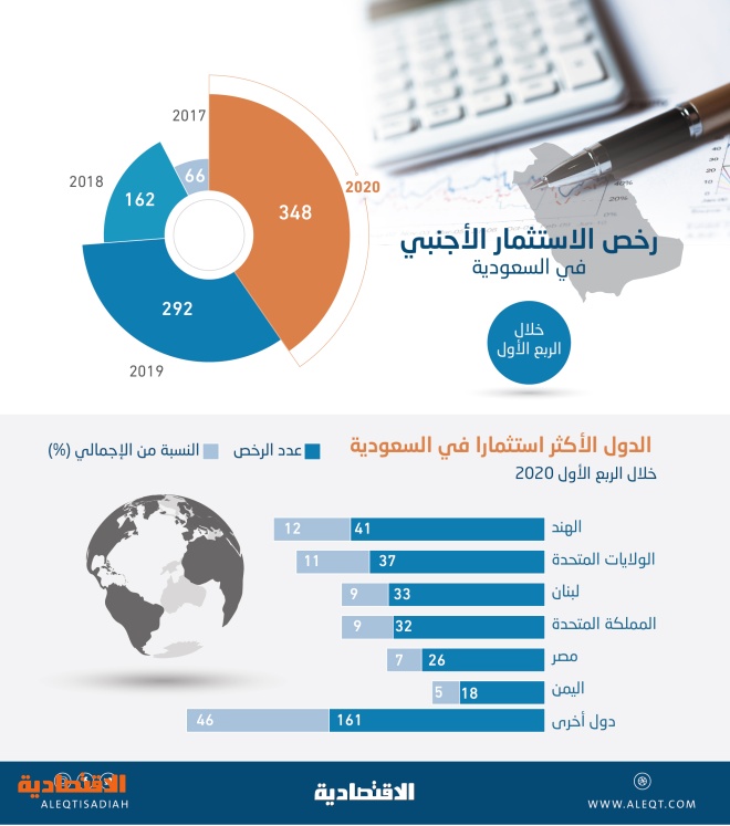 الاجنبي نظام الاستثمار التعديلات التنظيمية