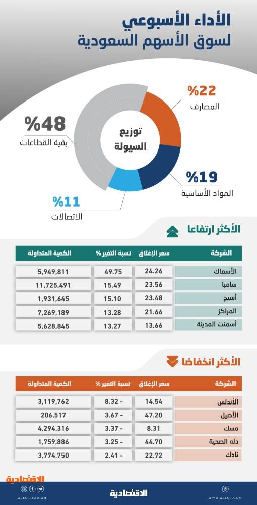 الأسهم السعودية تقفز 5 % مسجلة ثالث أفضل أسبوع في 2020 .. الشركات القيادية تغري المستثمرين