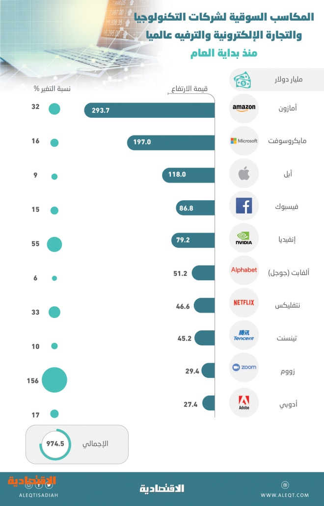 10 شركات عالمية تربح 975 مليار دولار من كورونا قيمة بعضها قفزت أكثر من 150 صحيفة الاقتصادية