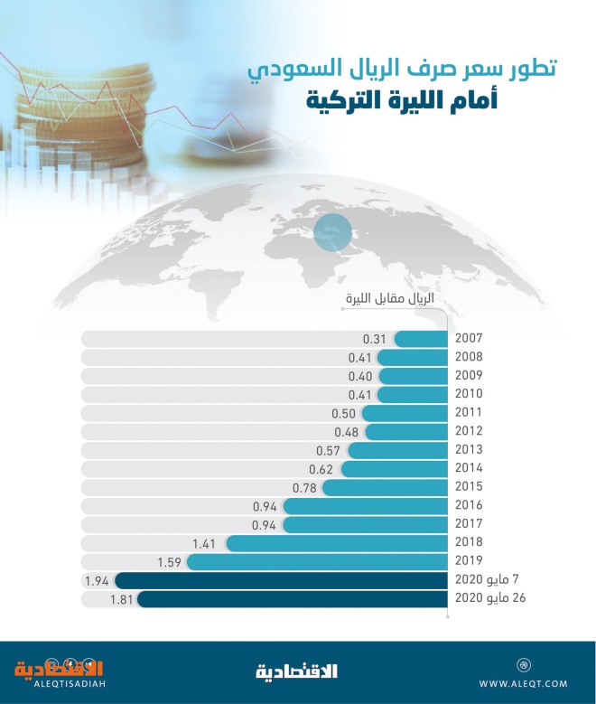 كم تساوي الليرة التركية بالريال السعودي