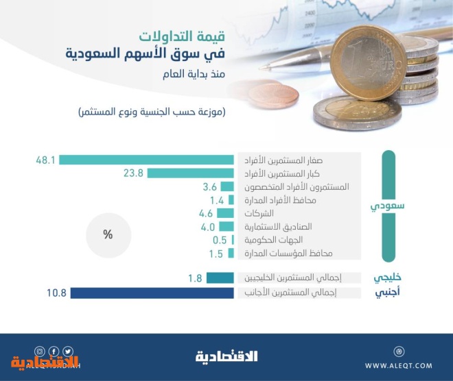 صغار المستثمرين الأفراد الأكثر تأثيرا في تداولات الأسهم السعودية بنسبة 48%  والكبار 24% والأجانب 11%