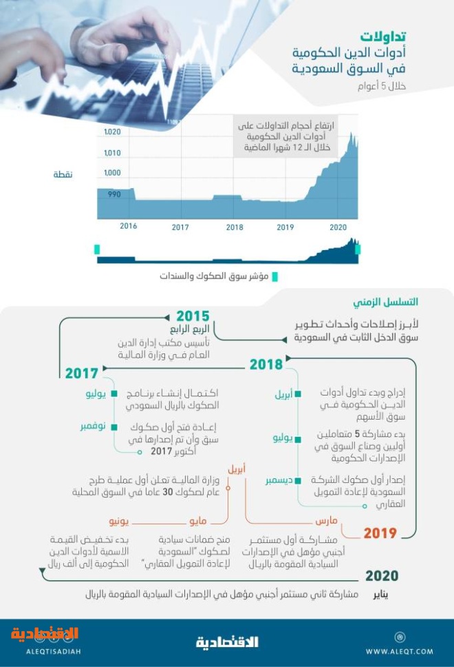 المستثمرون يحققون مكاسب رأسمالية في سوق الصكوك والسندات السعودية .. ارتفعت 1.09 % في 5 أشهر