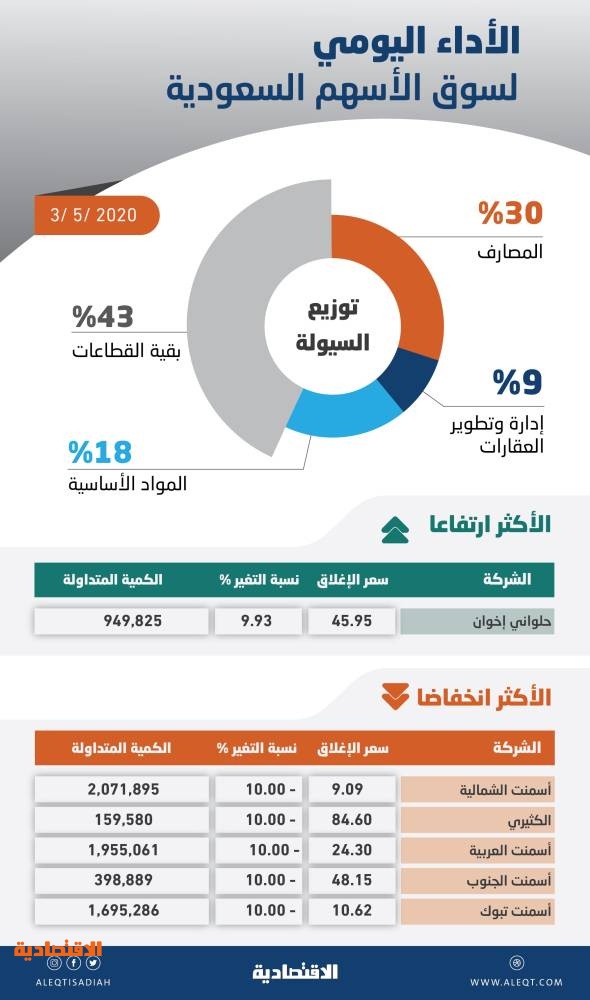 الأسهم السعودية تهبط أكثر من 7 مسجلة أسوأ أداء منذ مطلع مارس صحيفة الاقتصادية