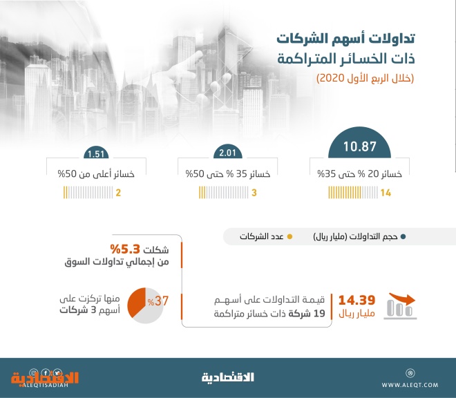 14 4 مليار ريال قيمة التداولات على أسهم الشركات ذات الخسائر المتراكمة في الربع الأول صحيفة الاقتصادية