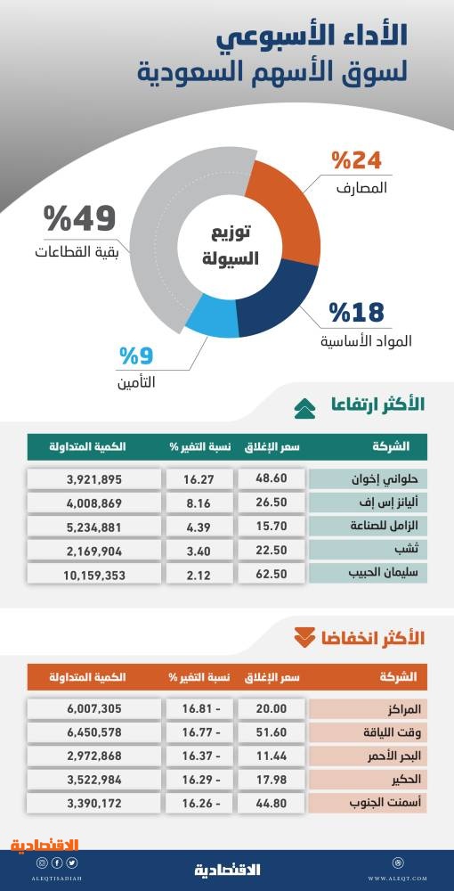 الأسهم السعودية عودة الموجة الصاعدة ترتطم بتقلبات أسعار النفط وتقييمات السوق المرتفعة صحيفة الاقتصادية