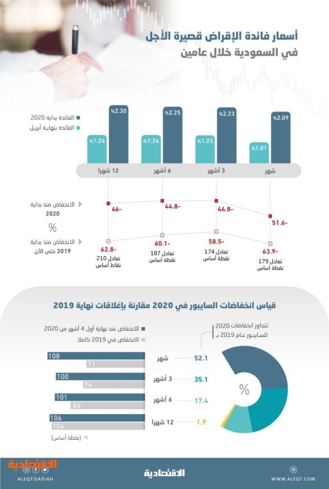 آجال السايبور للقروض المصرفية في السعودية تقلص تراجعاتها لأول مرة منذ 3 أشهر صحيفة الاقتصادية