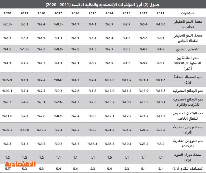 الأسعار تتخلى عن الصمود .. الأراضي تنخفض 12.8% والفلل 11.1%