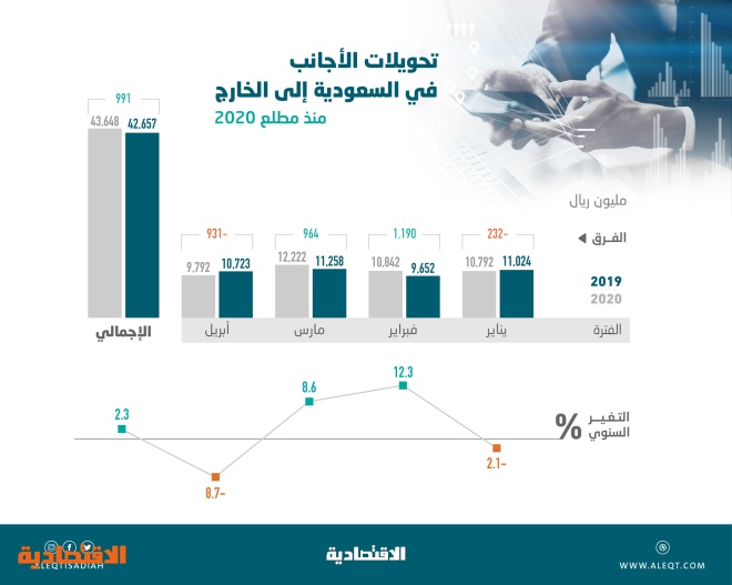 43 6 مليار ريال تحويلات الأجانب في السعودية خلال 4 أشهر ارتفعت 2 3 صحيفة الاقتصادية