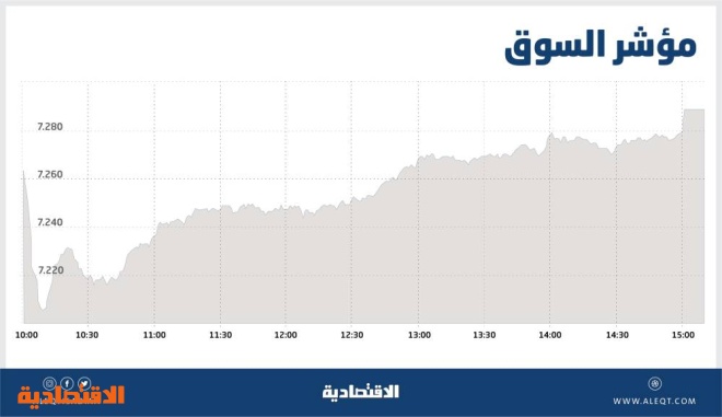 الأسهم السعودية تواصل الارتفاع .. تحسن معنويات المستثمرين مع الرفع التدريجي للمنع وصعود النفط