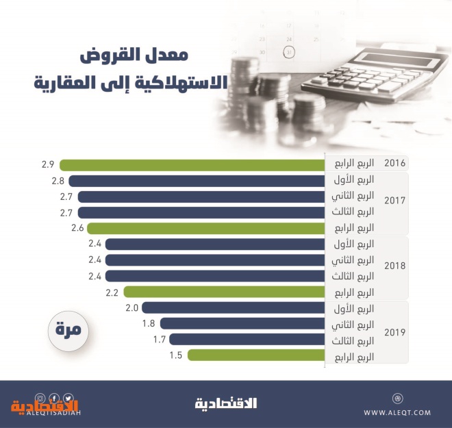 نمو القروض العقارية يخفض نسبة الفارق مع الاستهلاكية إلى 1 5 مرة صحيفة الاقتصادية