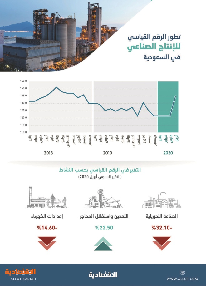 ارتفاع مؤشر الإنتاج الصناعي السعودي 7 في أبريل بفعل زيادة إنتاج النفط صحيفة الاقتصادية