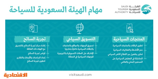 السعودية تطلق موسم الصيف تنفس عبر 10 وجهات سياحية صحيفة الاقتصادية
