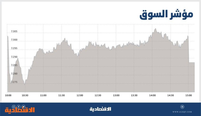 انخفاض طفيف للأسهم السعودية بضغط القطاعات القيادية .. والسيولة تقفز إلى 6.1 مليار ريال
