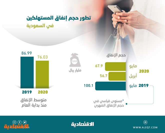 إنفاق المستهلكين في السعودية يعود للارتفاع خلال مايو .. بلغ 67.94 مليار ريال