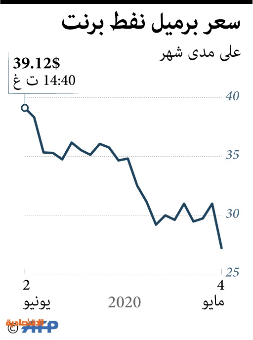 سعر برميل برنت