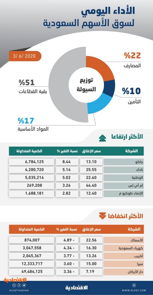 الأسهم السعودية تفقد 62 نقطة بضغط شبه جماعي للقطاعات .. والسيولة تتراجع إلى 5.7 مليار ريال