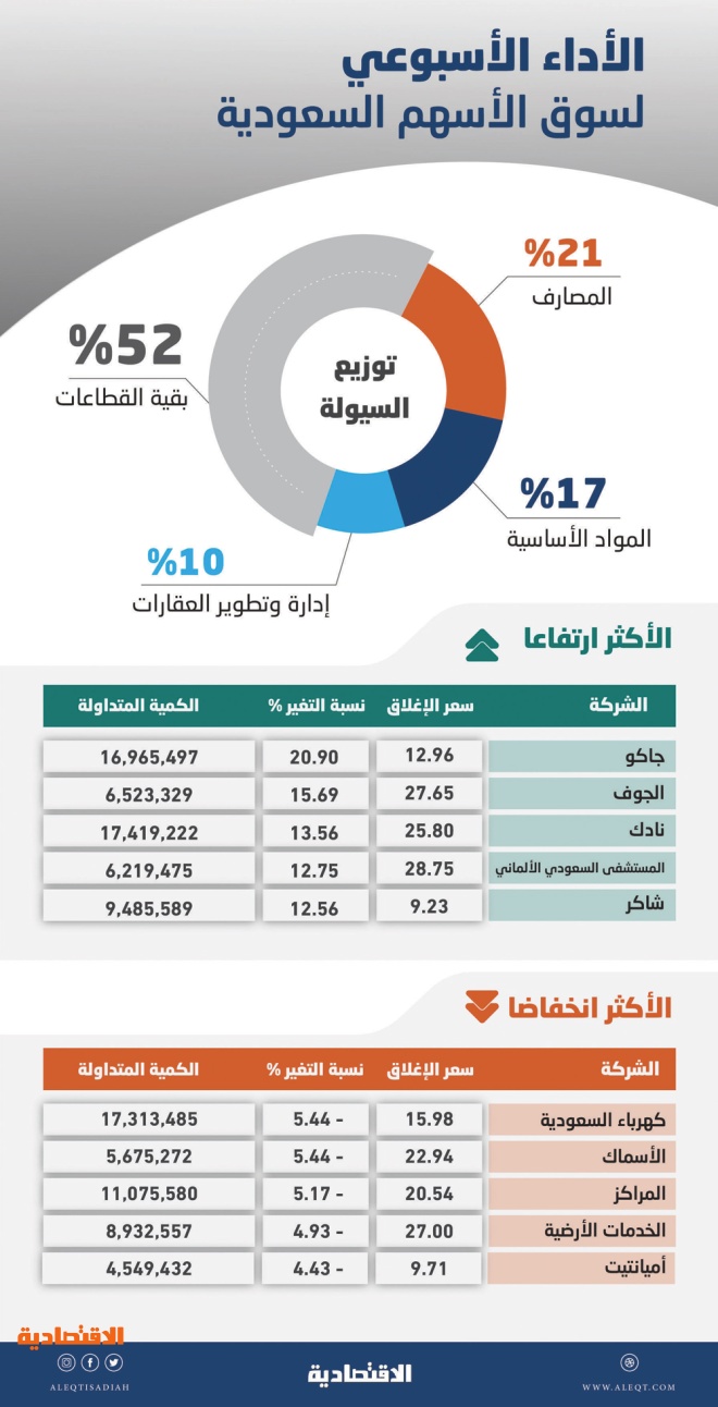 الأسهم السعودية تصعد 2.2 % في أسبوع .. عودة النشاط الاقتصادي يعطي دفعة معنوية للتداولات