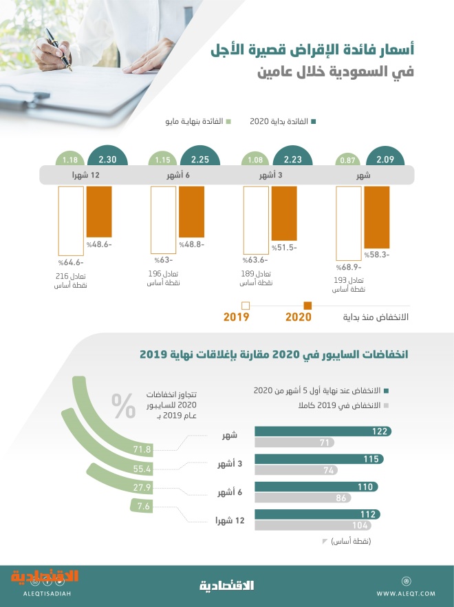 تطورات إيجابية للمقترضين الفائدة المعروضة بين البنوك السعودية لأجل شهر تكسر حاجز 1 صحيفة الاقتصادية
