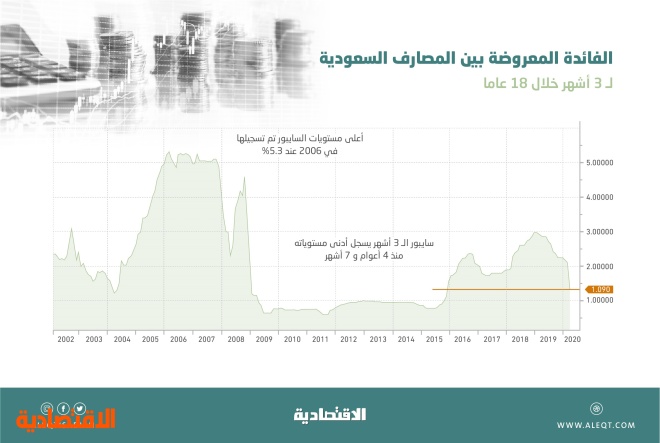 تطورات إيجابية للمقترضين .. الفائدة المعروضة بين البنوك السعودية لأجل شهر تكسر حاجز 1 %