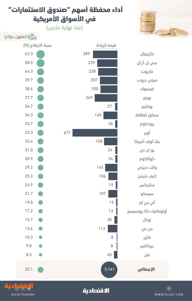 صندوق الاستثمارات العامة يرفع أصوله إلى 400 مليار دولار بزيادة 170 المدينة
