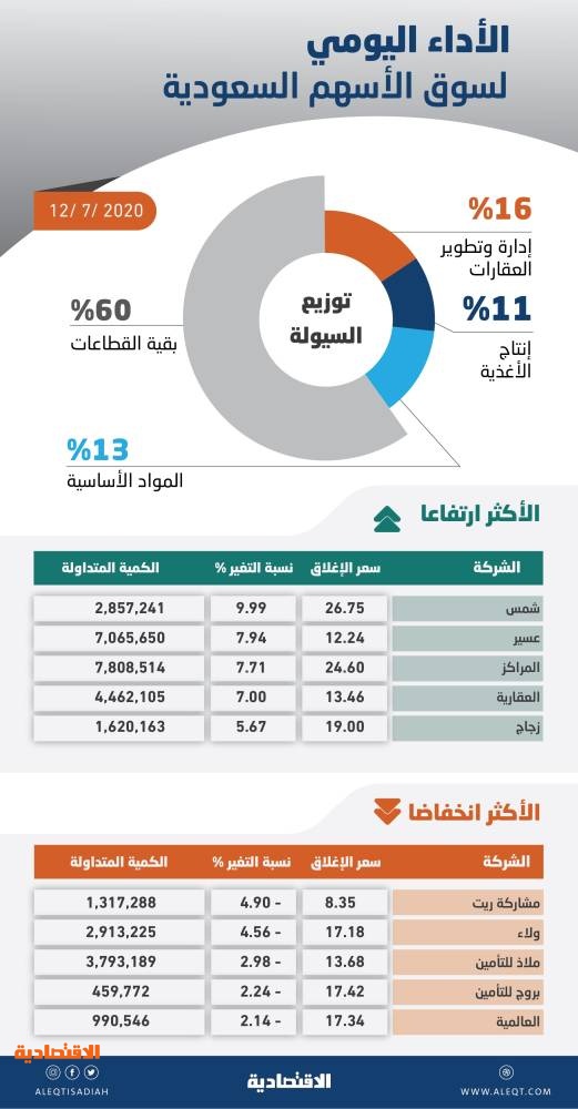 الأسهم السعودية ترتفع 14 نقطة مع صعود معظم القطاعات والسيولة تهبط إلى 5 4 مليار ريال صحيفة الاقتصادية