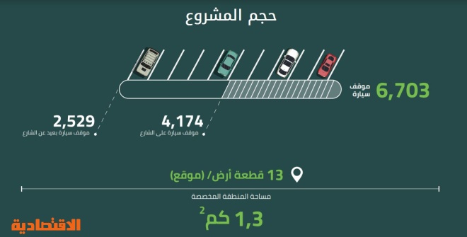 أمانة الرياض تطرح مشروعا استثماريا لإنشاء وإدارة 6700 موقف للسيارات في العليا