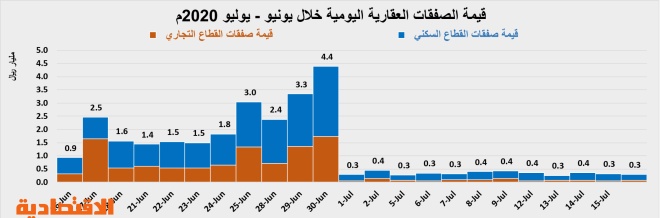 انخفاض نشاط السوق العقارية 9.4 % للأسبوع الثاني على التوالي  