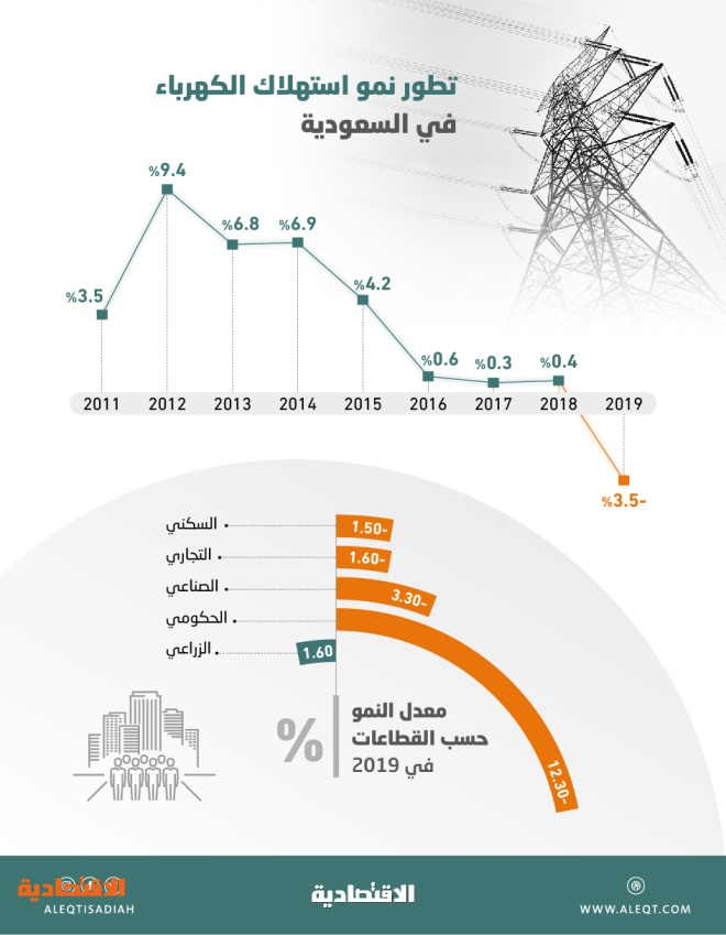 تراجع استهلاك الكهرباء في السعودية 3 5 أول انخفاض منذ 2005 صحيفة الاقتصادية
